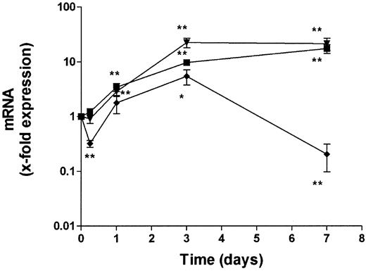 Fig. 1. Induction of proinflammatory cytokines in whole blood. / Fresh blood samples were incubated at ambient temperature for up to 7 days. Levels of TNFα (▾), IL-1β (♦), and IL-6 (▪) mRNA were determined using real-time RT-PCR. Data are expressed as arbitrary units normalized to β-actin to correct for RNA quantity and integrity. RNA levels at the time of phlebotomy were used as a reference and set to 1. Data points are mean ± SE (mean of 10 donors). *P < .05, **P < .01 compared with mRNA levels at phlebotomy (day 0).