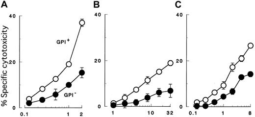 Fig. 3. Cytotoxicity assay with target cells of various cell lineages. / GPI− cells (●) of 3 different cell lineages were less susceptible than control cells (GPI+, ○) to both peripheral and cultured NK cells. (A) Cytolysis of myeloid cells (K562) by cultured NK cells (2E3). (B) Cytolysis of B-lymphoid cells (JY-5) by peripheral NK cells of a healthy donor. (C) Cytolysis of T-lymphoid cells (MOLT-4) by cultured NK cells (2E3). Each value represents the mean (± SD) of triplicate assays. Each abscissa indicates E/T ratios.