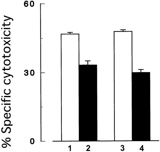 Fig. 4. Cytotoxicity assay using a mixture of target cells with and without. / PIG-A mutation. In the coexistence ofPIG-A mutant and control cells, NK cells preferably killed control cells than the mutant cells. Columns 1 and 2, control (GPI+) and PIG-A mutant (GPI−) K562 cells, respectively; columns 3 and 4, mixtures of the same number of control and the mutant cells. In the mixtures, only GPI+cells (column 3) and GPI− cells (column 4) were distinctively labeled with 51Cr. The target cells were then cocultured with NK cells (2E3) at E/T ratio (2:1). Each value represents the mean (± SD) of triplicate assays.