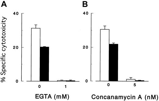 Fig. 5. Cytotoxicity assay with various inhibitors. / The killing of target cells by NK cells was perforin-mediated. Cytolysis by peripheral NK cells of K562 cells with (▪) and without (■) PIG-A mutation in the presence of a calcium chelate EGTA (A) and concanamycin A (B). E/T ratio was 64:1. Each value represents the mean (± SD) of triplicate assays.