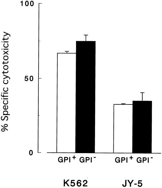 Fig. 6. Cytotoxicity assay with purified perforin. / PIG-A mutant and control cells showed similar sensitivity to purified perforin in vitro. Both K562 cells and JY-5 cells with (GPI−) and without (GPI+) PIG-Amutation were incubated for one hour with 6 U purified perforin. Each value represents the mean (± SD) of triplicate assays.