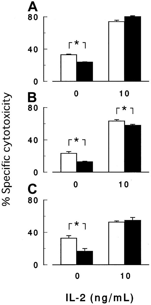 Fig. 7. Cytotoxicity assay in the presence of IL-2. / IL-2 enhanced the killing of target cells by NK cells, whereas IL-2 abolished or decreased the difference in the cytotoxicity betweenPIG-A mutant and control cells. Peripheral NK cells obtained from 3 healthy volunteers (A-C) were cocultured for 3 hours with K562 cells with (▪) and without (■) PIG-A mutation in the absence or the presence of 10 ng/mL IL-2. E/T ratio was 32:1. Each value represents the mean (± SD) of triplicate assays. *Statistical significance (P < .05).