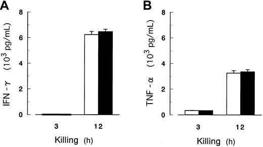 Fig. 8. Release of IFN-γ and TNF-α in the cytotoxicity assay. / The concentrations of IFN-γ (A) and TNF-α (B) as indicators of NK activation were determined by ELISA in the culture supernate. NK cells were isolated from peripheral blood of 5 healthy volunteers and cocultured for up to 12 hours with K562 cells with (▪) and without (■) PIG-A mutation in the absence of IL-2. E/T ratio was 32:1. A and B show the data of representative of 5 donors. Each value represents the mean (± SD) of triplicate assays.