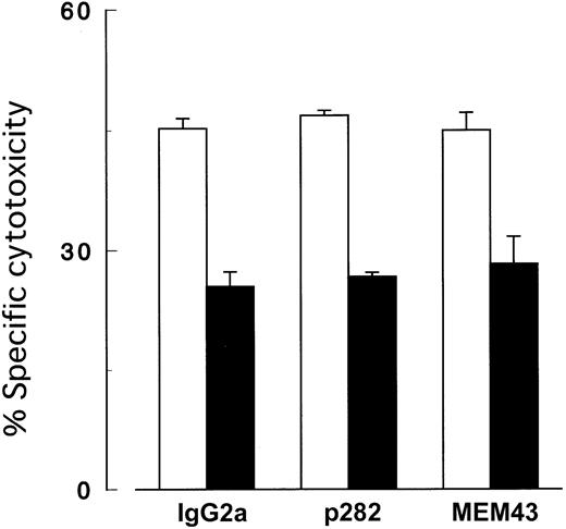 Fig. 9. Cytotoxicity assay with antibodies to CD59. / Killing of target cells by NK cells was not inhibited by MoAb to CD59. K562 cells with (▪) and without (■) PIG-A mutation were cocultured with NK cells (2E3) at E/T ratio (2:1) in the presence of 10 μg/mL MoAb to CD59. IgG2a, isotype-matched mouse Ig; p282 and MEM43, 2 clones (representatives of 8) of MoAb (IgG2a) to CD59. Each value represents the mean (± SD) of triplicate assays.