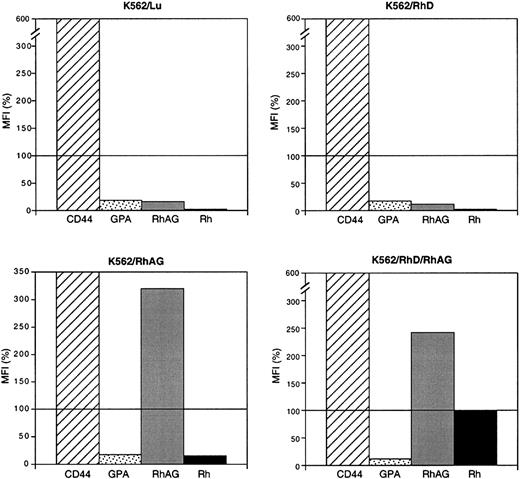 Fig. 10. Schematic representation of the effect of TPA treatment of K562 cells on the cell-surface expression of endogenous or exogenous Rh and RhAG proteins. / Expression levels of each marker in untreated cells are designated as 100%. Bars correspond to the expression in cells treated by TPA for 48 hours. Values are from Table 2. CD44 and GPA are endogenously expressed in K562 cells and represent controls of the positive and negative effects of TPA, respectively.
