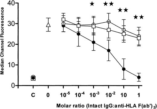 Fig. 1. Inhibition of anti-HLA F(ab′)2 fragments. / Ability of intact IgG derived from commercial IVIg (○), sera from men (■), or sera from multiparous women (●), to inhibit reactivity of anti-HLA F(ab′)2 fragments. Anti-HLA reactivity is expressed as median channel fluorescence (mean ± SD, n = 6) at the indicated intact IgG/anti-HLA F(ab′)2molar ratios. As controls, the anti-HLA reactivity of the 3 intact IgG preparations (x-axis = C) and of anti-HLA F(ab′)2fragments (x-axis = 0, ▵) incubated only with phosphate-buffered saline is shown. The stars indicate significance (★:P < .05, ★★: P < .01) between data points for intact IgG from multiparous women versus intact IgG derived from commercial IVIg.