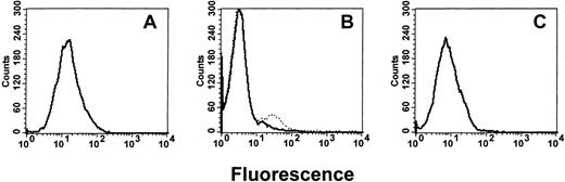 Fig. 2. Flow cytometric histograms. / Representative examples of flow cytometric histograms of the anti-HLA reactivities of 1 μg of (A) anti-HLA F(ab′)2fragments loaded onto affinity columns, (B) protein eluates from the affinity columns coated with F(ab′)2 fragments from commercial IVIg (_______) or from sera of men (… … …), and (C) protein eluates from the affinity columns coated with F(ab′)2 fragments derived from the sera of multiparous women.