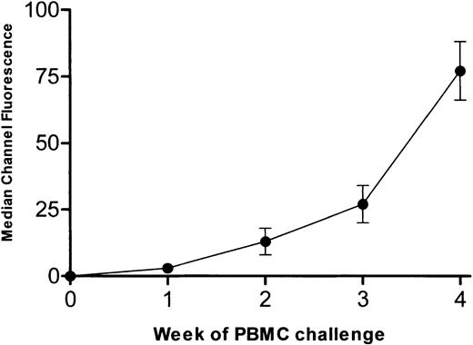 Fig. 4. Anti-HLA alloimmune response in SCID mice. / Development of human anti-HLA alloimmune response in SCID mice (n = 93) engrafted with PBMCs from an alloimmunized donor and challenged twice weekly for 4 weeks with allogeneic PBMCs. Data are expressed as the median channel fluorescence (mean ± SD) of SCID mouse sera at a 1:100 dilution.