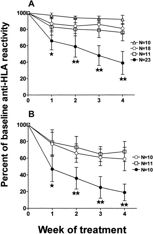 Fig. 5. Inhibition of anti-HLA immunity in alloimmune SCID mice. / Ability of (A) F(ab′)2 fragments or (B) intact IgG molecules to affect anti-HLA immunity in alloimmune SCID mice. The results of inhibition are expressed as the percent of baseline (100%) anti-HLA reactivity, that is, calculated from the median channel fluorescence values of each SCID mouse serum at each week after administration of proteins derived from commercial IVIg (○), the sera of men (■), or the sera of multiparous women (●), compared with the preadministration reactivity. The stars indicate significance (★:P < .05; ★★: P < .01) between data points (means ± SD) obtained using proteins derived from commercial IVIg versus the sera of multiparous women. The N values of each group of treated mice are as shown. Control mice that received no treatment with intact IgG or F(ab′)2 fragments are shown in panel A (▵).