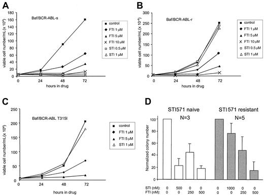 Fig. 1. STI571-resistant cells remain sensitive to SCH66336. / Parental (A) and STI571-resistant Baf/BCR-ABL cells (B, C) were seeded at 5 × 104 cells/mL in cytokine-free RPMI + 10% inactivated fetal bovine serum in the presence of DMSO (control), SCH66336 (FTI), or STI571 (STI). BaF/BCR-ABL-r and BaF/BCR-ABL T315I are resistant to STI571 because of the amplification and mutation of BCR-ABL, respectively. Viable cells were assessed at daily intervals by dye exclusion, and results are representative of at least 3 experiments. (D) Hematopoietic progenitor cells were derived from STI571-naive patients (white bars, n = 3) or from patients clinically resistant to STI571 (gray bars, n = 5) and were grown in methylcellulose containing the indicated concentration of SCH66336 or STI571. Numbers are normalized to control (DMSO) and are presented as means ± SD of duplicate plates.