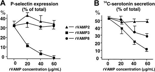 Fig. 3. The cytoplasmic portions of VAMP 3 and VAMP 8, but not VAMP 2, inhibit granule secretion in permeabilized human platelets. / Streptolysin O–permeabilized platelets were preincubated with various concentrations of soluble rVAMP proteins lacking the C-terminal transmembrane domains. Granule secretion was induced by increasing the amount of Ca++ to 10 μM. (A) Secretion of α granules was monitored by measuring P-selectin expression with flow cytometry. P-selectin expression induced with 1 U/mL thrombin in nonpermeabilized platelets was considered total (100%). (B) Secretion of14C-serotonin from dense granules of platelets. Release of14C-serotonin was measured by scintillation counting. The total 14C-serotonin content (100%) was measured in platelets lysed in 0.4% Triton X-100. All sets of experiments contained samples with no addition of Ca++ for measurement of nonspecific leakage of 14C-serotonin. The amount of nonspecific leakage, typically less than 10% to 15% of the total14C-serotonin, was subtracted from all data points before calculation of the percent secretion. (A,B) The values shown (mean ± SD) are representative results from 3 independent experiments performed in duplicate. In samples with no rVAMP, the α- and dense-granule secretion in permeabilized platelets from different donors represented 30% to 60% of the total inducible by thrombin in nonpermeabilized platelets.