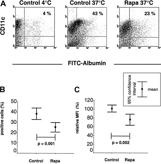 Fig. 3. In vivo administration of rapamycin inhibits endocytosis by Flt3 ligand–expanded splenic DCs. / (A-C) DCs were expanded in vivo with Flt-3 ligand and animals were injected with either rapamycin or vehicle, as described in “Study design.” Endocytotic activity was measured by analyzing FITC-albumin uptake at 37°C and 4°C (negative control) and relative MFI in comparison with animals injected with vehicle only. Results are representative of 8 animals per group and were obtained in 5 independent experiments. Differences between the groups were compared by the 2-tailed Student t test for independent samples. Similar findings were obtained with respect to FITC-dextran uptake, as described in “Results and discussion.”