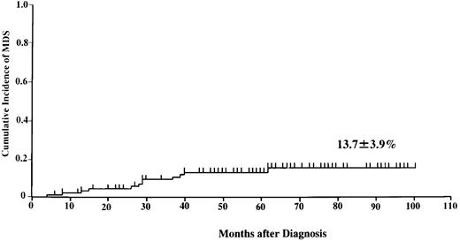 Fig. 1. Probability of developing myelodysplastic syndrome in 113 children with aplastic anemia treated with immunosuppressive therapy with or without granulocyte colony-stimulating factor.
