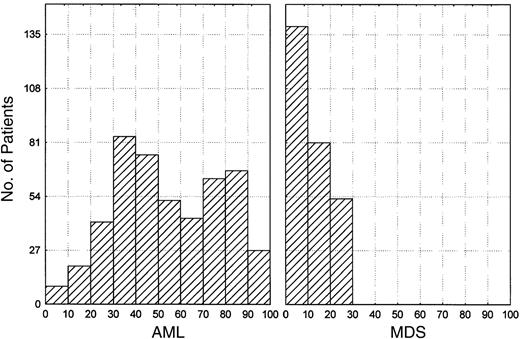Fig. 1. Distribution of percentage of bone marrow blasts in patients with AML and MDS. / There is no bimodal distribution for the percentage of blasts. Patients with acute progranulocytic (M3) leukemia or monocytic leukemia (M5) were excluded.