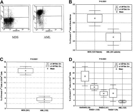 Fig. 2. Increased apoptosis in MDS as measured by annexin V. / (A) Representative example of annexin V analysis showing greater annexin V level in a bone marrow sample in a patient with MDS than in a patient with AML. (B) Box plot showing significantly greater levels of annexin V expression in MDS patients than in AML patients. (C) Box blot showing significantly greater apoptotic activity in CD34+ cells from patients with MDS than in those from patients with AML. (D) Box blot showing significantly greater apoptotic activity in CD34+ cells from patients with various subtypes of MDS than in those from patients with AML.