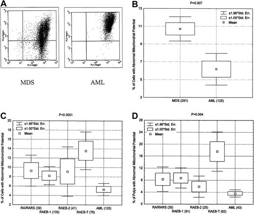 Fig. 3. Increased apoptosis in MDS as measured by mitochondrial potential. / (A) Representative example of mitochondrial potential analysis showing greater apoptotic activity in bone marrow of a patient with MDS (green, detected on FL2, instead of orange, detected on FL1) than in that of a patient with AML. (B) Box plot showing overall significantly higher apoptotic activity (disturbance in mitochondrial potential) in patients with MDS than in those with AML. (C) Box blot showing significantly greater percentage of cells with disturbance in mitochondrial potential from patients with various subtypes of MDS than in those from patients with AML. (D) Box blot showing significantly greater percentage of polymorphonuclear cells with disturbance in mitochondrial potential from patients with various subtypes of MDS than in those from patients with AML.