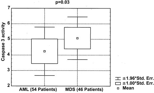 Fig. 4. Box plot showing significantly higher caspase 3 activity in patients with MDS than in those with AML.