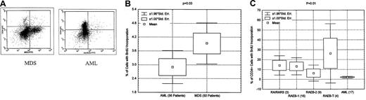 Fig. 5. Increased proliferation in MDS. / (A) Representative example demonstrating greater BrdU incorporation in CD34+cells of a patient with MDS than in those of a patient with AML. (B) Box plot showing significantly greater BrdU incorporation in cells of patients with MDS than in those of patients with AML. (C) Box plot showing significantly greater BrdU incorporation in CD34+cells of patients with various subtypes of MDS than in those of patients with AML. The number of patients in the RAEB-T group is small (4 patients), and the apparent increase in BrdU incorporation in this group may not be accurate.