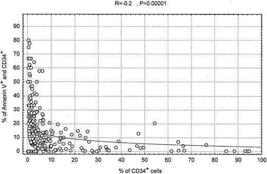 Fig. 7. Scatter plot showing increased numbers of apoptotic CD34+ cells in AML and MDS patients when the percentage of total CD34+ cells is low. / We gated here on all cells in the aspirate samples rather than on mononuclear cells. Therefore, these samples are diluted by peripheral blood, and the percentage of CD34+ cells is overall less than the percentage of blasts in the bone marrow.