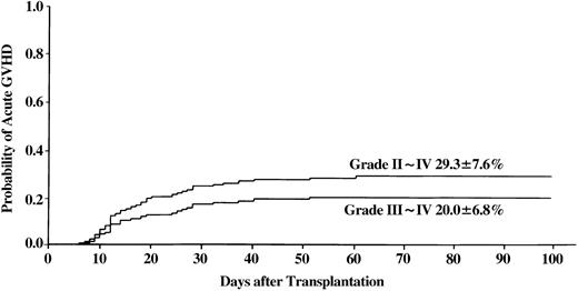 Fig. 1. Incidence of acute GVHD in patients with SAA who received transplants from unrelated donors.