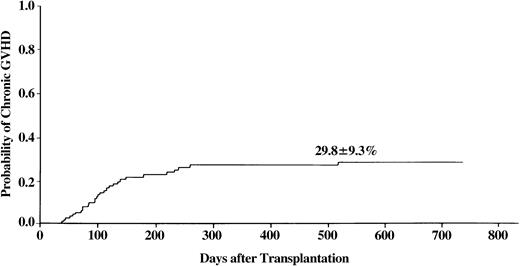 Fig. 2. Incidence of chronic GVHD in patients with SAA who received transplants from unrelated donors.