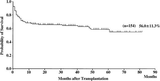 Fig. 3. Probability of survival in patients with SAA who received transplants from unrelated donors.