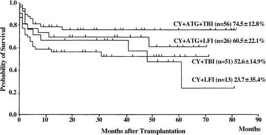 Fig. 4. Probability of survival for various conditioning regimens in patients with SAA who received transplants from unrelated donors.