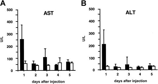 Fig. 6. Liver toxicity analysis. / Hepatocellular cytotoxicity was analyzed by measuring serum AST (A) and ALT (B) levels. The black bars correspond to AST (A) or ALT (B) levels in plasma from adult SCID mice injected intravenously with 109 TU HIV-GFP. The white bars correspond to normal AST (A) or ALT (B) levels in plasma from control mice injected with PBS.