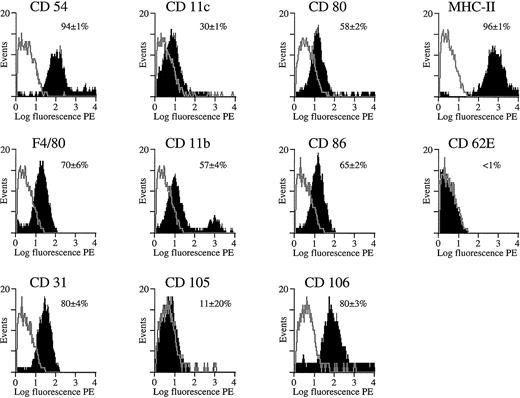Fig. 8. Cytofluorimetric analysis of transduced splenocytes in SCID mice. / Expression of cell differentiation antigens by cytofluorimetric analysis on gated GFP+ splenocyte population from SCID mice shown in Figure 7C. The black area in the overlaid FACS profiles corresponds to the expression of specific membrane markers on the basis of immunostaining by means of PE-conjugated antibodies specific for each of these different membrane markers (CD54, CD11c, CD80, MHC class II, F4/80, CD11b, CD86, CD62E, CD31) or via indirect staining (CD105 and CD106). Controls included gated GFP+ cells that were stained with an isotype-matched antibody specific for an irrelevant antigen (TNP) either directly conjugated with PE or used in conjunction with a secondary PE-conjugated antibody (as control for CD105 and CD106) (gray contours). The percentage of positive cells was determined with the use of appropriate FACS software by subtracting the background profiles from the experimental profiles. Consequently, only the fluorescent cells that fall outside the background area (gray contour) were counted and considered positive. The mean percentage of fluorescent cells ± SD was mentioned, and one representative profile for each of the markers was depicted. Analysis was performed 1 week after transduction.