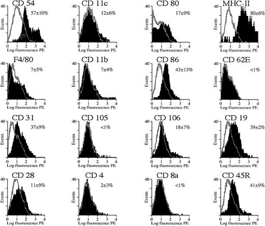 Fig. 9. Cytofluorimetric analysis of transduced splenocytes in Balb/c mice. / Expression of cell differentiation antigens by cytofluorimetric analysis on gated GFP+ splenocyte population from Balb/c mice. See Figure 8 legend for details. In addition, T-and B-cell markers were included with the use of PE-conjugated antibodies specific for each of these different membrane markers (CD19, CD28, CD4, CD8a, CD45R/B220). Analysis was performed 4 days after transduction.