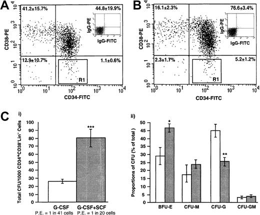 Fig. 2. Functional progenitor capacity of primitive subsets isolated by lineage depletion and FACS sorting from G-CSF– or G-CSF plus SCF–mobilized PB. / (A-B) Primitive subsets were purified by depletion of mature cells by means of a cocktail of 9 lineage-specific antibodies (CD2, CD3, CD14, CD16, CD19, CD24, CD56, CD66b, and glycophorin A) and a magnetic column. The resulting Lin− fractions from both G-CSF– and G-CSF plus SCF–mobilized PB were stained with CD34 and CD38 antibodies conjugated with the fluorochromes indicated and sorted for CD34+CD38− cells. The data represent a characteristic dot plot illustrating the abundance of CD34- and CD38-expressing cells isolated from G-CSF–mobilized (A) or G-CSF plus SCF–mobilized (B) PB. R1 represents CD34+CD38−Lin− cells selected to be assayed for progenitor activity and for transplantation into NOD/SCID mice. Quadrant statistics represent the frequency (mean ± SEM) of expression of CD34 and CD38 isolated from 4 G-CSF– and 5 G-CSF plus SCF–mobilized PB Lin− samples. A significant increase in the frequency of primitive CD34+CD38−cells was observed when G-CSF plus SCF Lin− cells were compared with G-CSF Lin−cells (P < .05). (C) Purified CD34+CD38−Lin− cells were assayed for progenitor function by means of in vitro colony-forming cell assays by plating 1000 CD34+CD38−Lin−cells in methylcellulose and were scored at 12 to 14 days. CFUs were also assessed in additional experiments at days 21 and 28 and showed similar CFU number and type regardless of the mobilization regime used. (Ci) The data represent the number of colonies per 1000 CD34+CD38−Lin− cells plated (mean ± SEM) from 4 G-CSF– and 5 G-CSF plus SCF–mobilized PB samples. A significant increase in the progenitor content of CD34+CD38−Lin− cells was observed when G-CSF plus SCF–mobilized PB was compared with G-SCF–mobilized PB (***P < .001). (Cii) Summary of the proportion of total progenitor colony types produced by G-CSF–mobilized PB (open bars) and G-CSF plus SCF–mobilized PB (shaded bars) CD34+CD38−Lin− cells. G-CSF plus SCF–mobilized PB CD34+CD38−Lin−cells demonstrated a significant increase in the frequency of erythroid burst-forming units (BFU-E) (*P < .05) and a significant decrease in the frequency of granulocyte colony-forming units (CFUs-G) (**P < .01) when compared with CD34+CD38−Lin− cells from G-CSF mobilization alone.