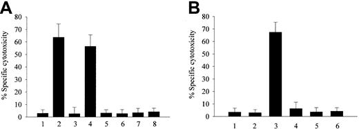 Fig. 1. Effect of LDL derived from heme-, metHb-, or ferroHb- and activated PMN–containing plasma on endothelial cell cytotoxicity. / LDL derived from heme-, metHb-, or ferroHb- and activated PMN–containing plasma provoke endothelial cell cytotoxicity. (A) Confluent endothelial cells were incubated with native LDL (200 μg/mL protein) (first bar) or LDL isolated from plasma containing 80 μM heme (second bar), 20 μM ferroHb (third bar), 20 μM metHb (fourth bar), 80 μM metmyoglobin (fifth bar), 80 μM cytochrome c(sixth bar), 20 μM cyanometHb (seventh bar), or 20 μM metHb liganded to haptoglobin (eighth bar) in medium 199 for 4 hours followed by MTT assay as described in “Materials and methods.” (B) Endothelial cells were exposed to native LDL (first bar); to LDL derived from plasma containing 20 μM ferroHb (second bar); 20 μM ferroHb and 500 ng/mL PMA-activated PMNs (107/mL) (third bar); or PMA-activated PMNs alone (fourth bar); to LDL from plasma containing 20 μM ferroHb and resting PMNs (fifth bar); or to LDL from plasma containing 20 μM ferroHb and PMA (sixth bar). After a 4-hour incubation with LDL (200 μg/mL protein), MTT assays were performed. Results represent the percentage of specific cytotoxicity (mean ± SE) of at least 3 experiments done in duplicate.