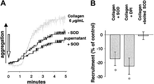 Fig. 6. Aggregation induced by supernatants of collagen-stimulated platelets. / (A) Recruitment measured as aggregation induced by supernatants of activated platelets. Aggregation tracings of WP stimulated with supernatants of differentially activated platelets. WP were stimulated with collagen (6 μg/mL) in the presence or absence of SOD (500 U/mL) and pelleted by centrifugation. The supernatants were collected and immediately transferred to an aggregation cuvette with unstimulated platelets to measure aggregation of these untreated WP. As a background tracing collagen-induced aggregation (6 μg/mL) is shown (gray). (B) Recruitment is inhibited by SOD or DPI. Recruitment measured as aggregation induced by supernatants obtained as described above was significantly inhibited by SOD (500 U/mL) when collagen was used as a stimulus. Boiled SOD was without effect. Similar results were obtained when inhibiting NAD(P)H oxidase using DPI (100 μM, n = 7). *Significantly different versus control (stimulus without SOD or DPI) at P < .05.