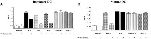Fig. 2. The influence of PT on intracellular Ca++transients in immature and mature DCs. / Cells were incubated in the presence or in the absence of 4 μg/mL PT for 2 hours and then triggered with the indicated stimuli. Peak intracellular Ca++ was measured 10 seconds after addition of the stimulus. (A) Immature DC; (B) mature DC. Nucleotide concentration was 10−4 M, while MIP-3β was 10−7 M. Data are expressed as mean ± SEM (n = 5).