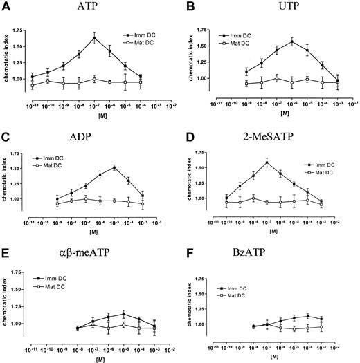 Fig. 4. Nucleotides are chemotactic for immature but not mature DCs. / Immature and mature DCs were exposed for 90 minutes at 37°C in a Transwell chamber to the indicated concentrations of ATP (A), UTP (B), ADP (C), 2-MeSATP (D), αβ-meATP (E), or BzATP (F). C5a (10−8 M) as a positive control for immature DCs and MIP-3β (10−8 M) as a positive control for mature DCs provoke at optimal concentration an increase of the chemotactic index of 1.85 ± 0.18 and 2.04 ± 0.27, respectively. The chemotactic index is calculated as the ratio between the number of migrated cells in the presence or in the absence of the nucleotide. Data are expressed as means SEM (n = 4).