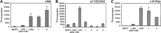 Fig. 3. Analysis of cytokine-independent cell growth of Ba/F3-derived transfectants. / Parental Ba/F3 cells and other transfectants were washed extensively and resuspended in the media without cytokine at a density of 5 × 104/100 μL complete RPMI and plated in 96-well plates. The cells were cultured for another 48 hours and pulsed with 1 μCi (0.037 MBq) of 3H-TdR for 8 hours, and then3H incorporation was quantified. The number underneath each column represents independent Ba/F3 clone coexpressing v-Abl Δ858-1080 and either v-Akt (A), p110CAAX (B), or v-H-Ras (C), respectively.