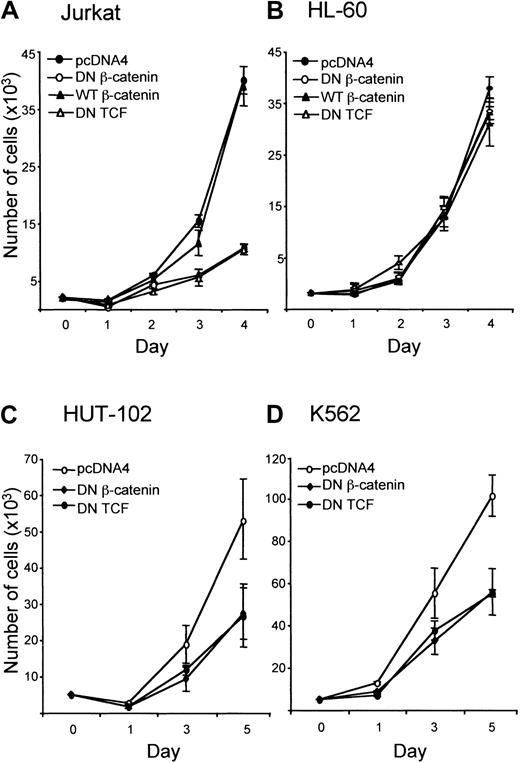 Fig. 2. Effect of attenuation of β-catenin signaling on proliferation of leukemic cell lines. / (A) Jurkat, (B) HL-60, (C) HUT-102, and (D) K562 cells were transfected with pEGFP (5 μg) and other constructs (10 μg each) as indicated, and GFP-positive cells were isolated by flow cytometry as described in “Materials and methods.” Cells were seeded in 96-well plates at 3000 cells per well and incubated at 37°C. The number of viable cells per well was determined by counting trypan blue–excluding cells in a hemocytometer.