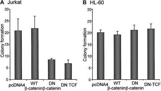 Fig. 3. Effect of attenuated β-catenin signaling on clonogenicity. / (A) Jurkat and (B) HL-60 cells were transfected with pEGFP (5 μg) and other constructs (10 μg each) as indicated, and GFP-positive cells were isolated by flow cytometry as described in “Materials and methods.” A total of 1000 sorted cells were transferred to 5 mL semisolid medium containing 0.2% agar and plated into 24-well plates (0.3 mL per well). Colonies of 20 or more cells were scored on an inverted Leica microscope after 7 days. At least 4 wells per condition were counted in 3 independent experiments.