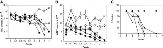 Fig. 1. Red and white blood cell counts in. / Fancc−/− andFancc+/+ mice treated with MMC and cytokines. RBC counts (A), WBC counts (B), and survival curves (C) of Fancc−/− and wild-type mice receiving either MMC alone (Fancc+/+, ■;Fancc−/−, ▪) or in combination with G-CSF (Fancc−/−, ♦), erythropoietin (Fancc−/−, *), or G-CSF with erythropoietin (Fancc+/+, ○;Fancc−/−, ●). Each point represents the mean ± SEM of 2 to 4 mice. The absence of SEM bars indicates that values were too low to appear in the graph. Significant differences between Fancc−/− without cytokines compared toFancc−/− treated with cytokines: *,P < .01; †, P < .05. RBC at week 1: EPO,P < .01; G-CSF and G-CSF + EPO,P < .05. RBC at week 2: G-CSF, P < .01; EPO and G-CSF + EPO, P < .05. WBC at week 1:P < .05. WBC at week 2: G-CSF + EPO,P < .01.