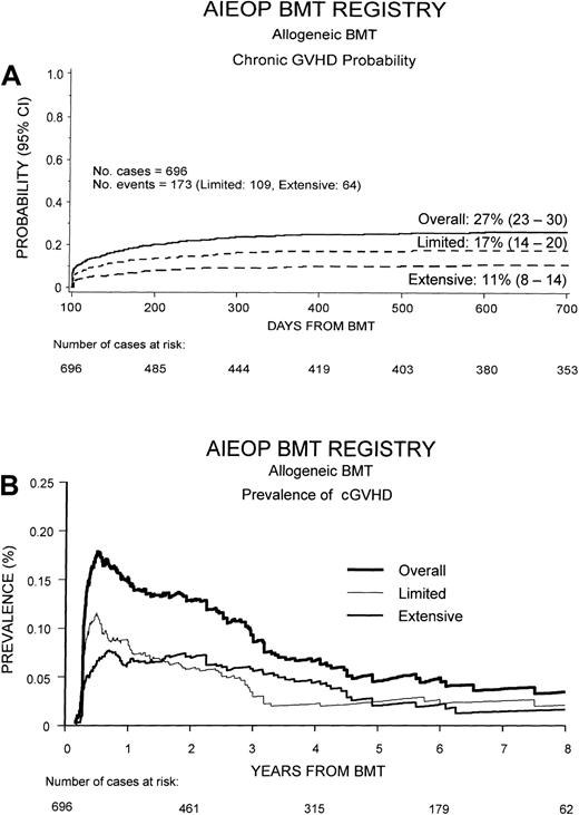 Fig. 1. Cumulative probability of developing cGVHD and its prevalence. / (A) Overall cumulative probability to develop cGVHD after HSCT in our study population and probability to develop the limited or the extensive form of the disease. (B) Overall prevalence of cGVHD and prevalence of the limited and extensive form of the disease. The prevalence function at time t was calculated using the following function: (number of patients with cGVHD at timet)/(number of patients alive and relapse-free at timet).