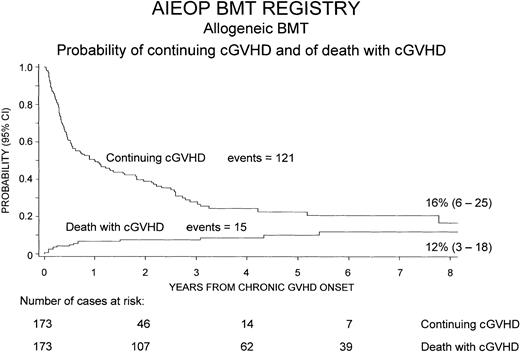 Fig. 2. Cumulative probability of continuing cGVHD and of death with cGVHD over time after the onset of cGVHD. / To calculate the probability of continuing cGVHD, cGVHD resolutions were considered as events, whereas patients whose cGVHD did not resolve were censored at time of last follow-up or of death. To calculate the probability of death with cGVHD, only deaths with active cGVHD were considered events, whereas patients whose cGVHD resolved were censored at time of last follow-up or death.