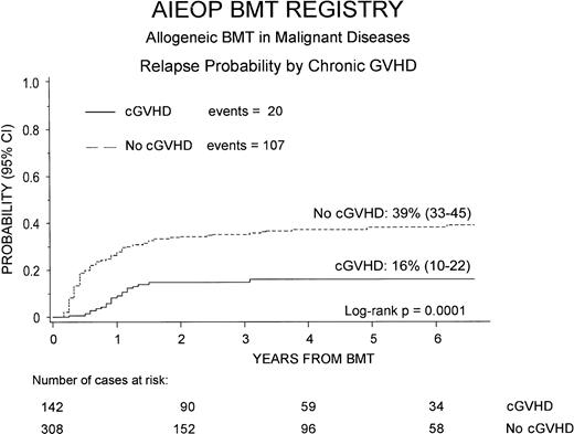 Fig. 3. Six-year relapse probability after HSCT for children affected by hematologic malignancies, according to cGVHD development. / Patients experiencing cGVHD had a significantly lower risk of relapse (P = .0001).