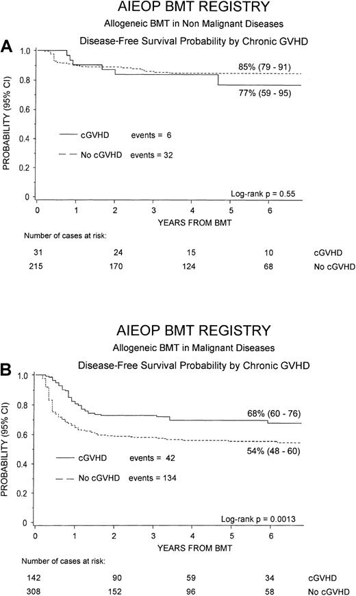 Fig. 4. Probability of DFS. / Six-year probability of DFS according to the development of cGVHD is shown for patients affected by nonmalignant disorders (A) and for those affected by hematologic malignancies (B). The difference was not statistically significant for nonmalignant disorders, whereas in the group of patients affected by malignant diseases, the advantage for subjects with cGVHD was statistically significant (P = .0013).