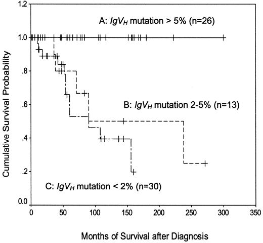 Fig. 3. Kaplan-Meier plot of disease-specific survival according to the extent of IgVH mutation. / A versus B, P = .0015; A versus C,P < .0001; B versus C, P = .43.