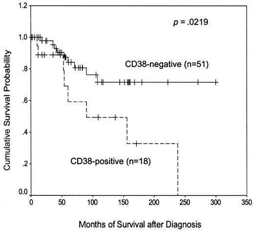 Fig. 4. Kaplan-Meier plot of disease-specific survival according to CD38 expression.