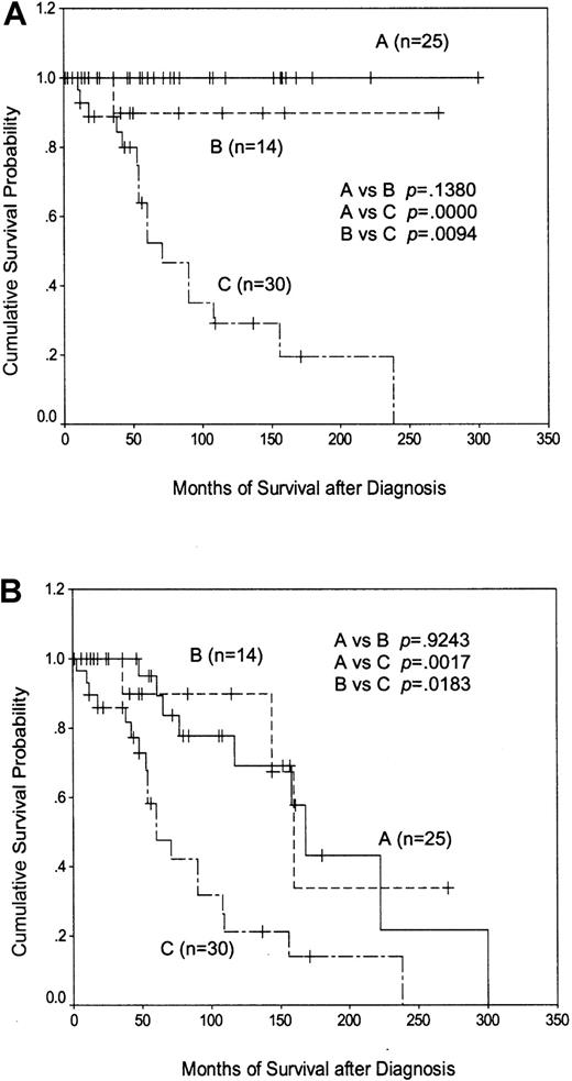 Fig. 6. Kaplan-Meier plots of patient survival according to CD38/p53 status and the extent of IgVHmutation. / (A) shows disease-specific survival, whereas (B) shows overall survival. Line A represents CD38−/p53-intact patients with greater than 5% IgVH mutation; line B represents CD38−/p53-intact patients with less than 5%IgVH mutation; and line C represents patients with p53 dysfunction and/or CD38 positivity.