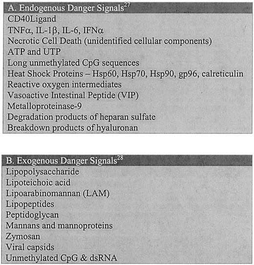 Fig. 2. Danger-signal molecules capable of activating antigen-presenting cells. / (A) Endogenous danger signals are molecules originating from the host organism; these are products generally released during events of cellular stress. Two general categories of endogenous signals exist: (1) molecules that are secreted by stressed cells such as cytokines, and (2) intracellular products released when membrane disruption occurs (necrosis). For a comprehensive review of these signals and their corresponding receptors, refer to Gallucci and Matzinger.27 (B) Exogenous danger signals include a vast array of molecules associated with pathogenic organisms. For a comprehensive review of these signals and their corresponding receptors, refer to Aderem and Ulevitch.28