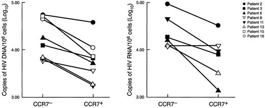 Fig. 3. Analysis of HIV-1 cellular viral load in different CD4 T-cell populations. / HIV-1 DNA and RNA viral load was determined in sorted CD4+CCR7− and CD4+CCR7+ T-cell populations isolated from patients with primary HIV-1 infection. HIV-1 DNA was determined in 8 patients and HIV-1 RNA in 6 patients. Data are expressed as copies (log10) of HIV-1 DNA and RNA per 106CD4+CCR7− and CD4+CCR7+ cells. The purity of the sorted populations was higher than 97%. Determination of HIV-1 DNA and RNA was performed as previously described.21