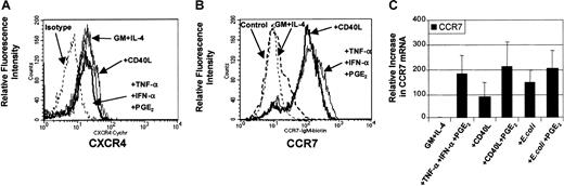 Fig. 3. Regulation of expression of CCR7 and CXCR4 chemokine receptors. / Immature MoDCs (GM + IL-4) or MoDCs stimulated with the indicated stimuli for 3 days were examined for expression of chemokine receptors by FACS and by quantitative real time PCR (qRT-PCR). (A) Analysis of CXCR4 expression on immature MoDCs or MoDCs stimulated with either TNF-α + IFN-α + PGE2 or CD40L (1 μg/mL). Data are representative of 3 separate experiments. (B) Analysis of CCR7 expression on immature MoDCs or MoDCs stimulated with either TNF-α + IFN-α + PGE2 or CD40L (1 μg/mL). Data are representative of 4 separate experiments. (C) Analysis of CCR7 mRNA levels by qRT-PCR on immature MoDCs or MoDCs stimulated with either TNF-α + IFN-α + PGE2 or CD40L or CD40L + PGE2 or intact E coli or intactE coli + PGE2. Data represent the mean ± SEM of 4 separate donors.