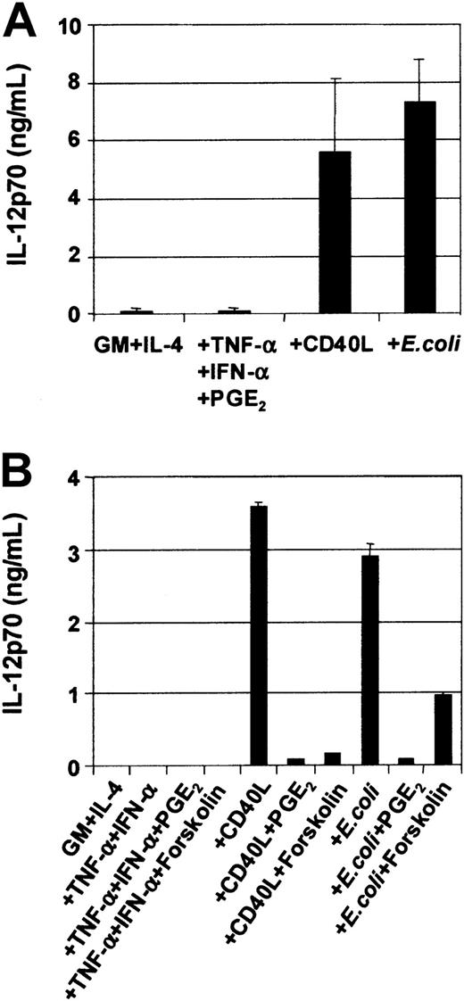 Fig. 5. Modulation of IL-12p70 production in MoDCs by various stimuli. / On day 7, immature MoDCs were pooled and adjusted to 1 × 105 cells per mL. MoDCs were activated for 3 days with the indicated stimuli, and cytokine ELISAs were performed on culture SN. (A) Secretion of IL-12p70 by immature MoDCs and MoDCs stimulated with either TNF-α + IFN-α + PGE2or CD40L (1 μg/mL) or intact E coli(1 × 106/mL). Data represent the means ± SEM of 7 different donors. (B) PGE2 or forskolin inhibits CD40L orE coli–mediated IL-12p70 secretion. IL-12p70 secretion by immature MoDCs or MoDCs stimulated with either TNF-α + IFN-α ± PGE2 or ± forskolin (1 μM) or CD40L ± PGE2 or ± forskolin (1 μM) or E coli ± PGE2 or ± forskolin (1 μM). Data represent the mean ± SEM of triplicate wells.